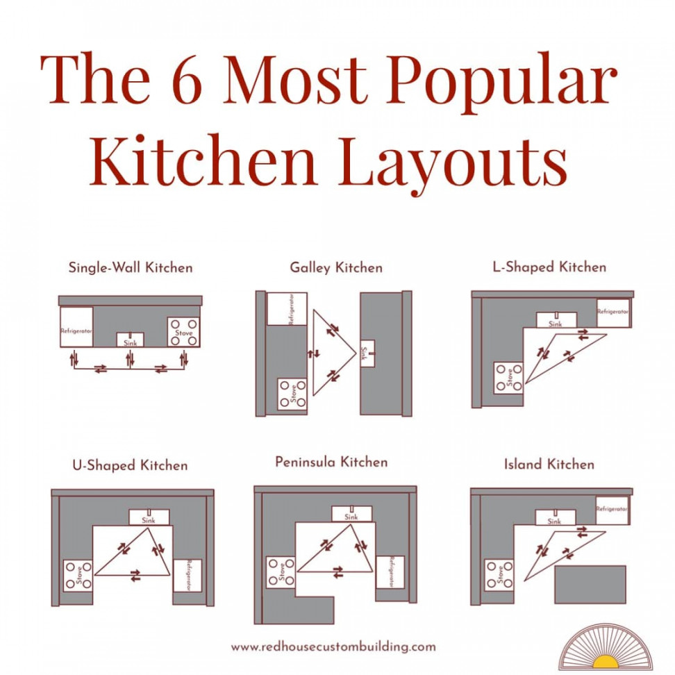 Kitchen Design  (Part ): Kitchen Layout Design - Red House