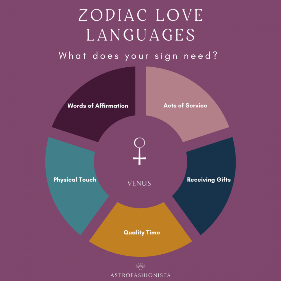 Zodiac Sign Love Languages — GIFT OF THE NILE